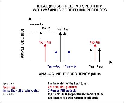 界定和动态参数测试中的高速ADC-Defining and,Figure 2. This plot illustrates a two-tone IMD spectrum with 2nd- and 3rd-order IMD products.,第3张