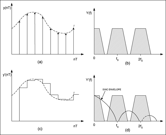 均衡技术拼合数模转换器频率响应-Equalizing Tec,Figure 2. The ideal output from a DAC is a train of voltage impulses in the time domain (a), and a series of image spectra in the frequency domain (b). Actual DACs use a zero-order hold to hold the output voltage for one update period (c), which causes output-signal attenuation by the sinc envelope (d).,第3张