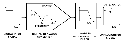 均衡技术拼合数模转换器频率响应-Equalizing Tec,Figure 1. The non-flat frequency response of a DAC attenuates the output signal, especially at high frequencies.,第2张