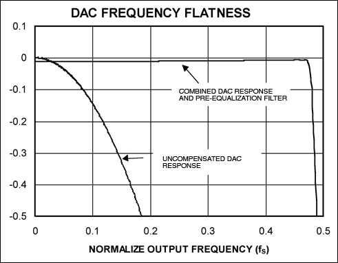 均衡技术拼合数模转换器频率响应-Equalizing Tec,Figure 6. The FIR filter designed in Figure 5 equalizes the DAC,第10张