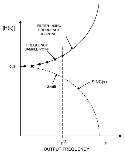 均衡技术拼合数模转换器频率响应-Equalizing Tec,Figure 5. A digital pre-equalization filter is designed by sampling the inverse sinc frequency response from DC to fS/2.,第9张