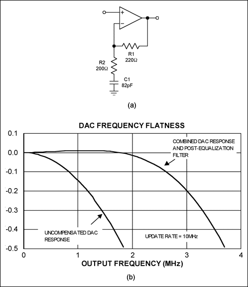 均衡技术拼合数模转换器频率响应-Equalizing Tec,Figure 7. Used to reduce the effects of DAC sinc rolloff, this simple active analog equalizer (a) increases the 0.1dB flatness from 17% to 50% of fNYQUIST (b).,第17张