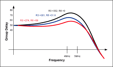 5MHz, 3-Pole, Low-Pass Filter,Figure 3. Selected values of R8 and R3 (see text) allow control of group-delay variation over the filter,第4张