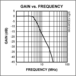 标准清晰度数字电视重构滤波器可调群时延-SDTV Recon,Figure 2. Gain vs. frequency of the filter.,第3张