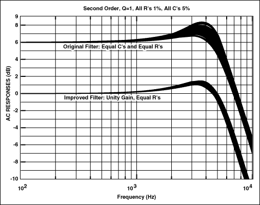 最大限度地减少组件的变化敏感性的单运算放大器滤波器-Mini,Figure 3.,第18张