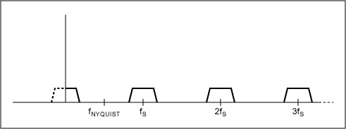 过滤器基本知识：抗锯齿-Filter Basics: Ant,Figure 2a. Sampled data system frequency response with no aliasing.,第3张