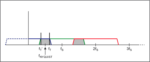 过滤器基本知识：抗锯齿-Filter Basics: Ant,Figure 2b. Sampled data system frequency response with aliasing.,第4张
