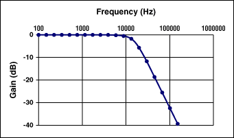 滤波器的设计使用集成模块-Filter Design Usi,Figure 6. Gain response of the filter in Figure 5.,第8张