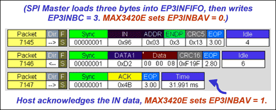 MAX3420E中断系统,图6. 主机向端点3发送一个IN请求的总线过程,第8张