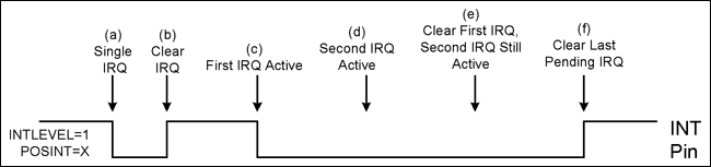 MAX3420E中断系统,图4. 电平模式下MAX3420E INT引脚的变化(INTLEVEL = 1),第5张
