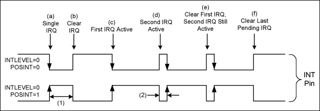 MAX3420E中断系统,图5. 边沿模式下MAX3420E INT引脚的变化(INTLEVEL = 0)。间隔(1)是SPI主控制器清除IRQ的时间，间隔(2)是10.67µs。,第6张