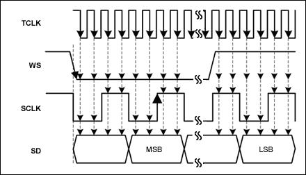 Transmitting IS Audio Streams,Figure 1. Sampling of I²S Input Signals.,第2张