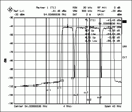 高性能通讯系统中的数字到模拟转换器(DAC),图4. MAX5888的UMTS ACPR频谱响应，图示为测试条件下，四个中心位于61MHz的满载载波的情况。,第5张