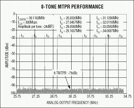 高性能通讯系统中的数字到模拟转换器(DAC),图5. 这个八载波测试向量频谱图展示了MAX5888优异的多音IMD性能，非常适合于CDMA应用。选定的输出频率中心位于30MHz。,第6张