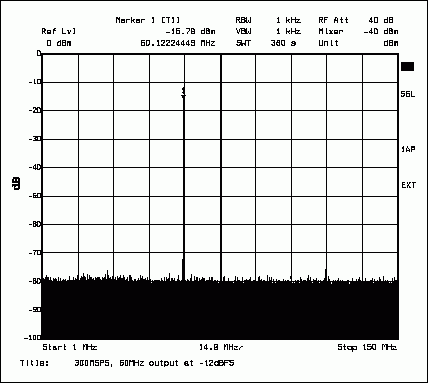 高性能通讯系统中的数字到模拟转换器(DAC),图2. MAX5888的典型SFDR，图示为60MHz输出频率，100MHz带宽。,第3张