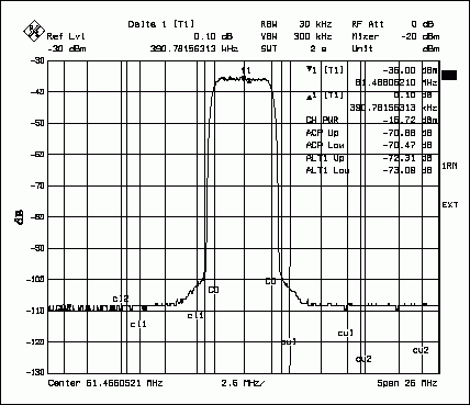 高性能通讯系统中的数字到模拟转换器(DAC),图3. MAX5888的UMTS ACPR频谱响应，图示为61MHz输出频率下单个满载载波的情况。,第4张