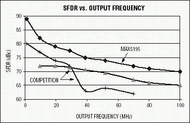 高性能通讯系统中的数字到模拟转换器(DAC),图1. 该SFDR曲线在一定输出频率范围内对比了MAX5195和目前最好的竞争器件。,第2张