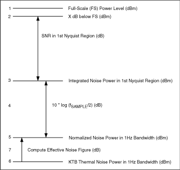 Understanding ADC Noise for Sm,Figure 2. Determining ADC effective noise figure for large-signal inputs for receiver blocker requirements.,第3张