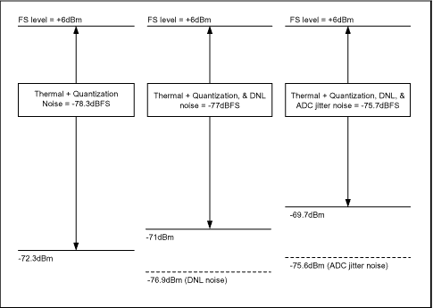 Understanding ADC Noise for Sm,Figure 3. The MAX1428 ADC noise contributions illustrated in the first Nyquist region.,第4张