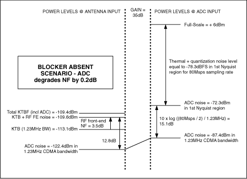 Understanding ADC Noise for Sm,Figure 4. Blocker absent scenario.,第5张