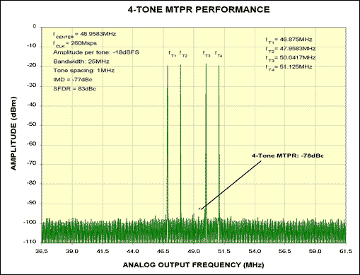 关键参数的数模转换器多载波GSMEDGE的发射机,Figure 2. This spectrum plot depicts the four-tone MTPR performance at fCENTER = 48.9583MHz and fCLK = 260MHz of the MAX5195, which meets the most critical GSM/EDGE specifications.,第3张