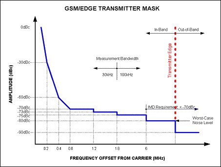 关键参数的数模转换器多载波GSMEDGE的发射机,Figure 1. The Tx mask helps to identify the noise and distortion limits for DACs, used in the transmission path of a GSM/EDGE-based Base Station Transceiver System.,第2张