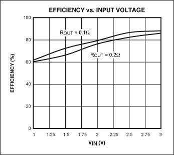 High-Power White-LED Driver Op,Figure 3. Operating efficiency at 1A (top) and 0.5A (bottom) for the circuit in Figure 1.,第4张