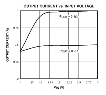 High-Power White-LED Driver Op,Figure 2. Output-current regulation vs. operating voltage for the circuit in Figure 1: 1A (top), and 0.5A (bottom).,第3张