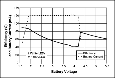 BuckBoost Charge-Pump Regulat,Figure 2. The efficiency and battery current for the circuit of figure 1 varies with battery voltage, especially when transitioning from 1x buck mode to 2x boost mode at approximately 4.25V input.,第3张