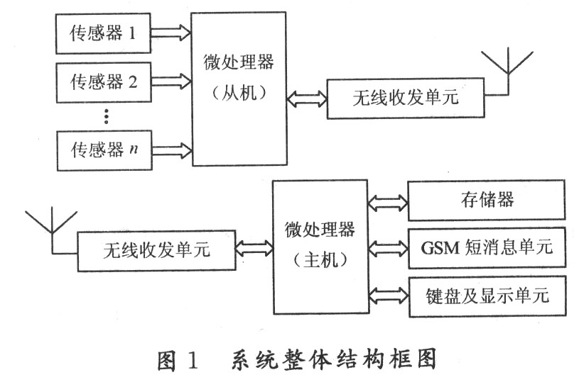 无线数据采集及远程监测系统的设计原理,第2张