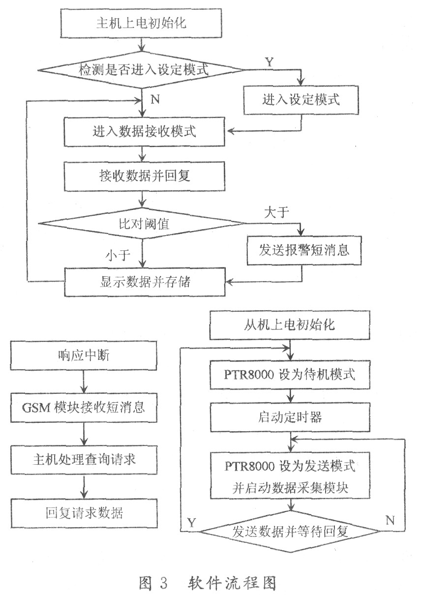 无线数据采集及远程监测系统的设计原理,第4张