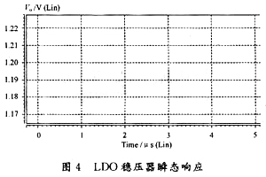 极点跟随的LDO稳压器频率补偿方法的研究,LDO稳压器输出电压Vo的瞬态响应,第12张