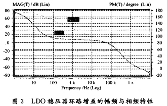 极点跟随的LDO稳压器频率补偿方法的研究,环路增益T的幅频与相频响应的仿真结果,第11张