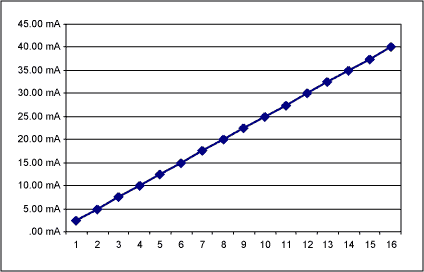 添加小组发光强度控制MAX6952和MAX6953 5x7矩,Figure 4. Screenshot of the 4-bit Excel spreadsheet.,第5张