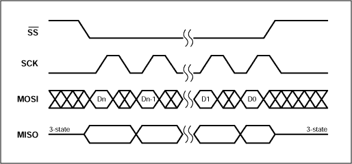 Using Maxim SPI-compatible Dis,Figure 1. Motorola SPI interface timing (CPHA=1, CPOL=0).,第2张