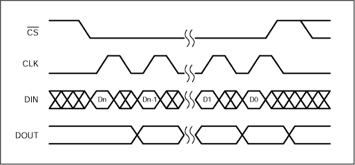 Using Maxim SPI-compatible Dis,Figure 2. Maxim SPI-compatible interface timing.,第3张