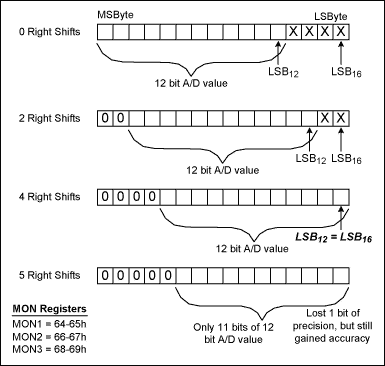 DS1856内部校准及右移位（可扩展的动态测距）-DS185,Figure 3. MON register right-shifting examples. ,第4张