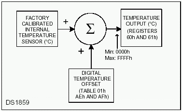 如何添加DS1859温度读数-How to Add an O,Figure 1. Digitally applied temperature offset.,第2张