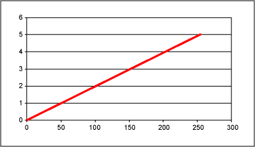 EPOT应用：增益调整的运算放大器电路,Figure 3b. G(N) for circuit 3 with Re=50k and Ri=10k.,第7张