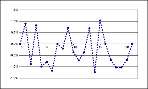 EPOT应用：增益调整的运算放大器电路,Figure 7. Deviation from ideal as a percentage.,第13张