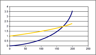 EPOT应用：增益调整的运算放大器电路,Figure 5b. G(N) for circuit 5 with Ri=50k and Rf=100k (yellow). G(N) for circuit 4 is also shown (blue) for illustration.,第11张