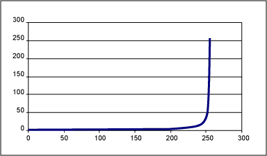 EPOT应用：增益调整的运算放大器电路,Figure 2b. G(N) for circuit 2.,第5张