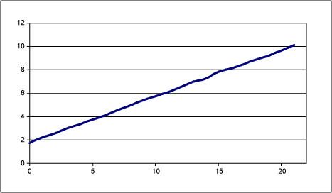 EPOT应用：增益调整的运算放大器电路,Figure 6. Gain curve for software compensated example.,第12张