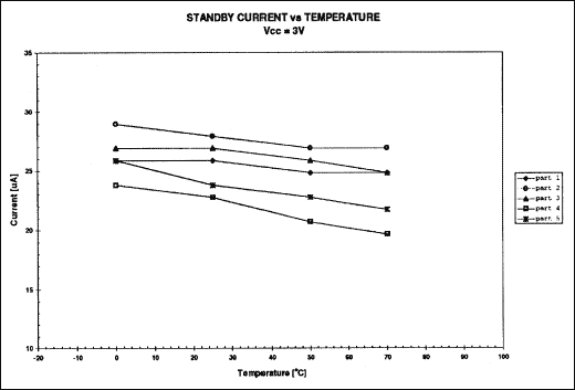 DS1802双数字音频电位的音频鉴定报告-Audio Cha,Figure 18. Standby current @ VCC = 3 volts.,第19张