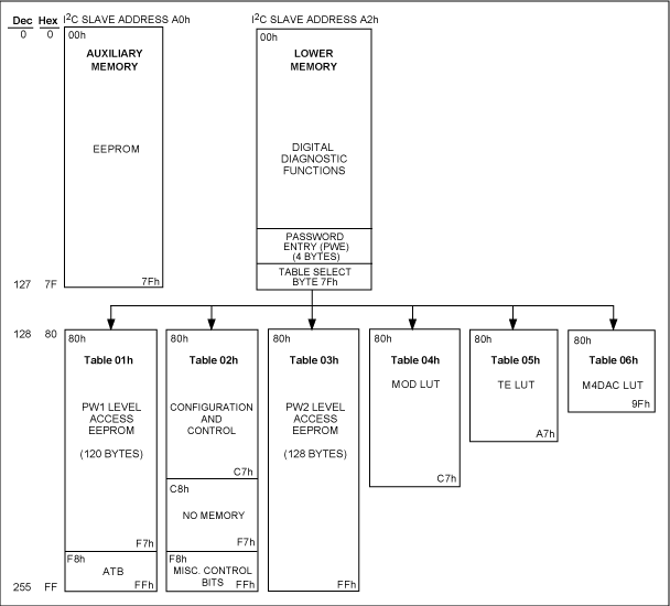 DS1865速查指南,图1. DS1865存储器。,第2张