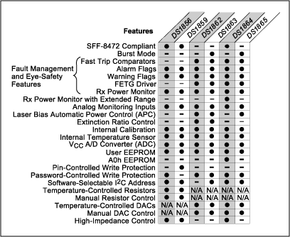 并排比较光纤监测和控制集成电路-Side-by-Side C,Table 1,第2张