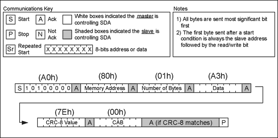 A Quick-Start Guide to DS1862,Figure 1. A write operation with PEC enabled.,第3张