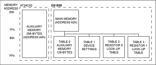 Using the DS1859 with External,Figure 2. Memory map adding external 256-Byte EEPROM. ,第3张