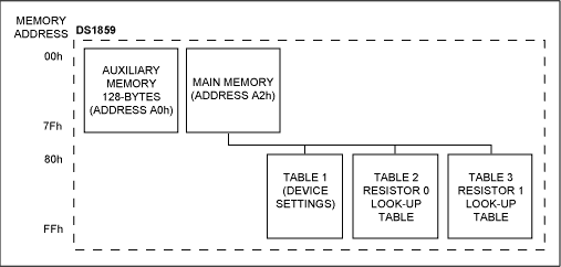 Using the DS1859 with External,Figure 1. DS1859 default memory map.,第2张