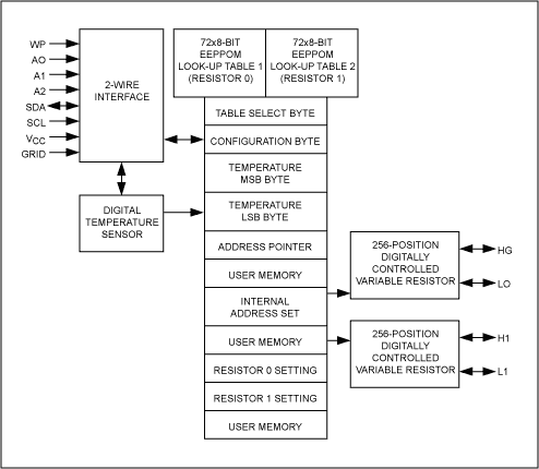 Behind the Light Show in Optic,Figure 2. Variable resistors, designed for optical transceivers like this one, automatically calibrate each diode more accurately than the older, mechanical-trim potentiometers.,第3张